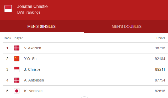 Latest BWF Ranking: Jonatan Christie Jumps to Third in the World